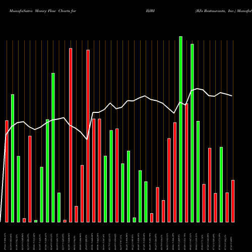 Money Flow charts share BJRI BJ's Restaurants, Inc. NASDAQ Stock exchange 