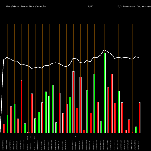 Money Flow charts share BJRI BJ's Restaurants, Inc. NASDAQ Stock exchange 