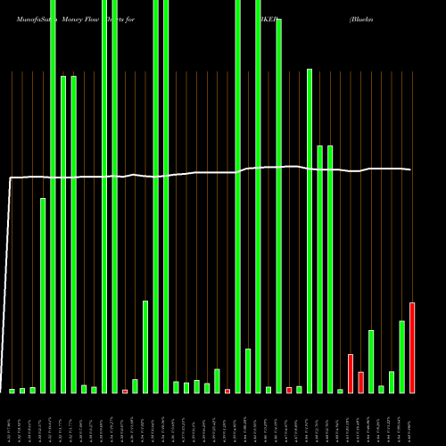 Money Flow charts share BKEP Blueknight Energy Partners L.P., L.L.C. NASDAQ Stock exchange 