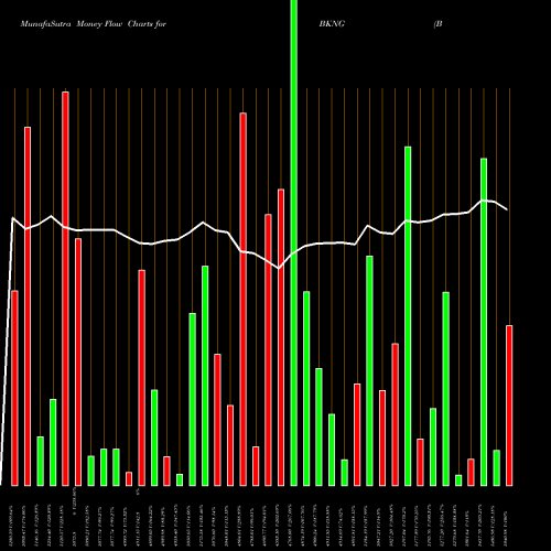 Money Flow charts share BKNG Booking Holdings Inc. NASDAQ Stock exchange 