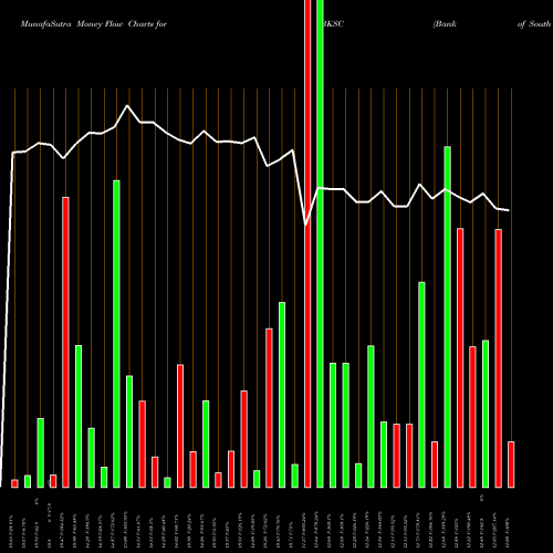 Money Flow charts share BKSC Bank Of South Carolina Corp. NASDAQ Stock exchange 