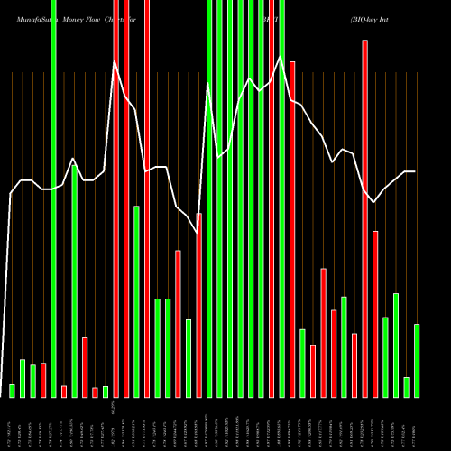 Money Flow charts share BKYI BIO-key International, Inc. NASDAQ Stock exchange 