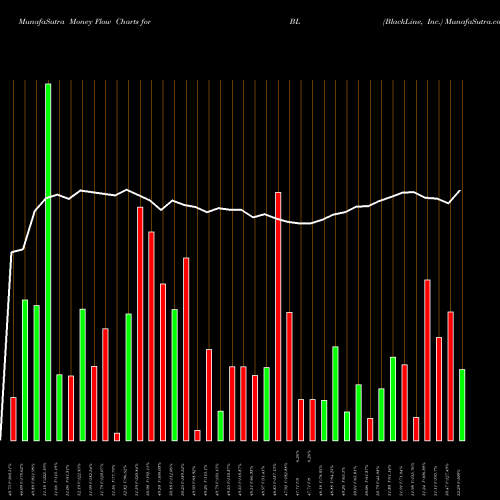 Money Flow charts share BL BlackLine, Inc. NASDAQ Stock exchange 