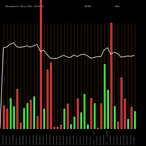 Money Flow charts share BLBD Blue Bird Corporation NASDAQ Stock exchange 