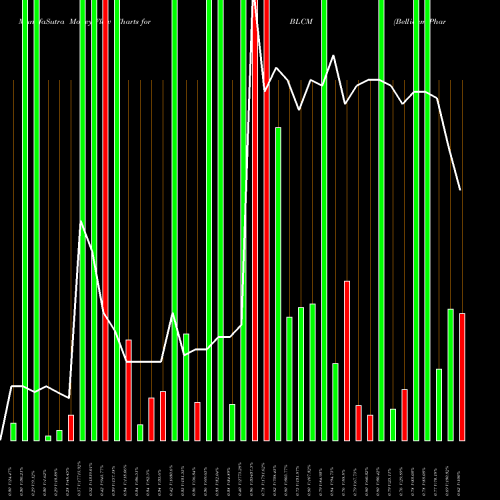 Money Flow charts share BLCM Bellicum Pharmaceuticals, Inc. NASDAQ Stock exchange 