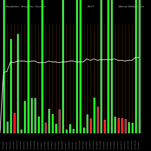 Money Flow charts share BLCT Bluecity Holdings Limited ADR NASDAQ Stock exchange 