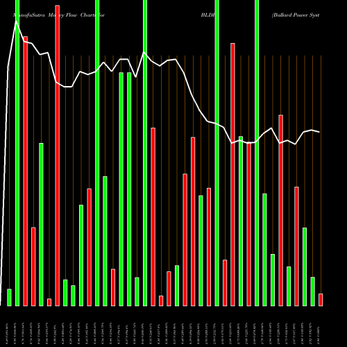Money Flow charts share BLDP Ballard Power Systems, Inc. NASDAQ Stock exchange 