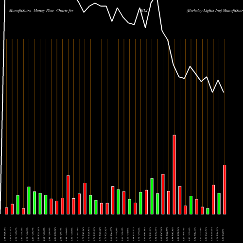 Money Flow charts share BLI Berkeley Lights Inc NASDAQ Stock exchange 