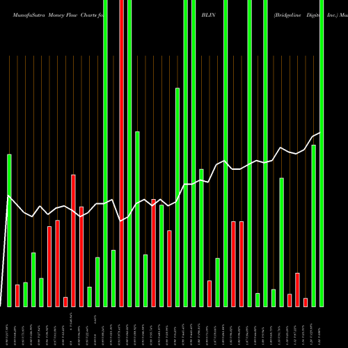 Money Flow charts share BLIN Bridgeline Digital, Inc. NASDAQ Stock exchange 