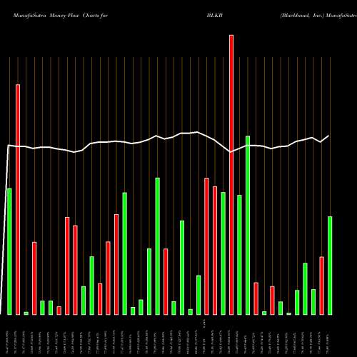 Money Flow charts share BLKB Blackbaud, Inc. NASDAQ Stock exchange 