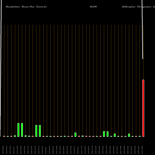 Money Flow charts share BLPH Bellerophon Therapeutics, Inc. NASDAQ Stock exchange 