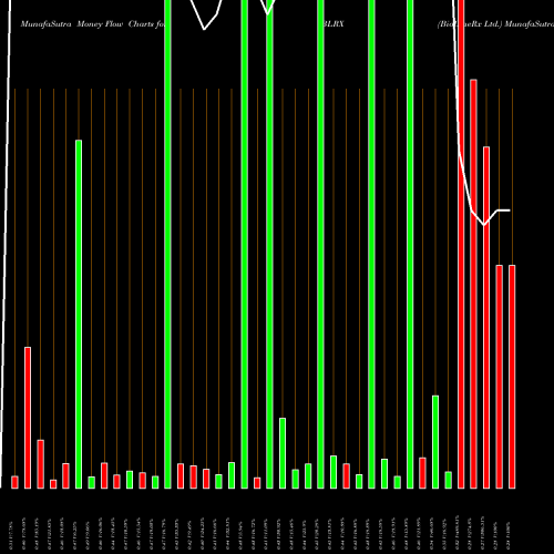 Money Flow charts share BLRX BioLineRx Ltd. NASDAQ Stock exchange 