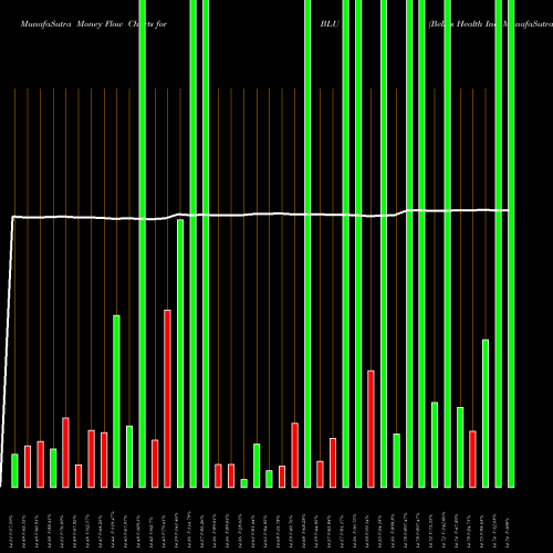 Money Flow charts share BLU Bellus Health Inc NASDAQ Stock exchange 
