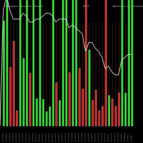 Money Flow charts share BLUE Bluebird Bio, Inc. NASDAQ Stock exchange 