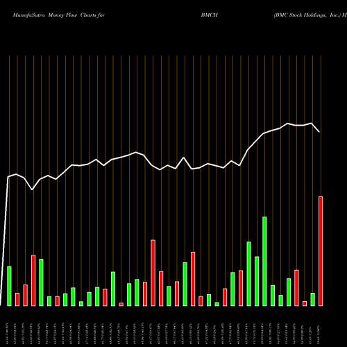 Money Flow charts share BMCH BMC Stock Holdings, Inc. NASDAQ Stock exchange 