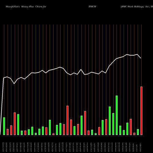 Money Flow charts share BMCH BMC Stock Holdings, Inc. NASDAQ Stock exchange 