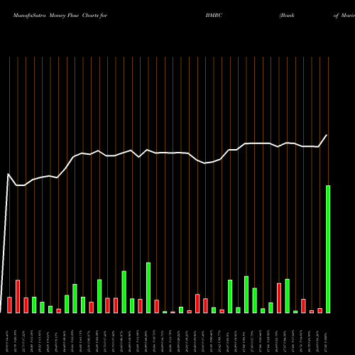 Money Flow charts share BMRC Bank Of Marin Bancorp NASDAQ Stock exchange 