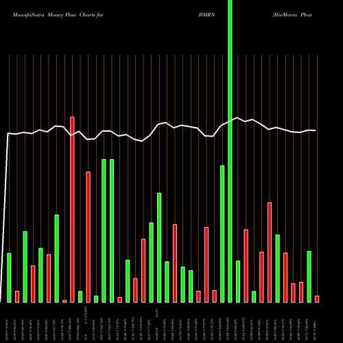 Money Flow charts share BMRN BioMarin Pharmaceutical Inc. NASDAQ Stock exchange 