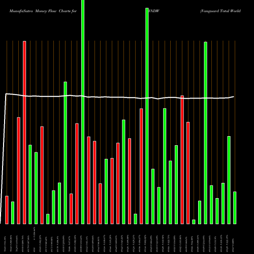 Money Flow charts share BNDW Vanguard Total World Bond ETF NASDAQ Stock exchange 