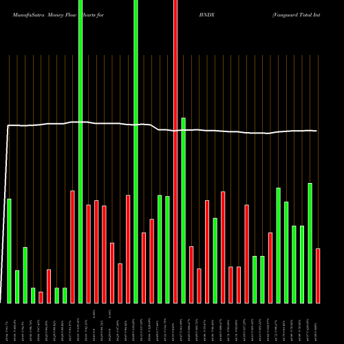 Money Flow charts share BNDX Vanguard Total International Bond ETF NASDAQ Stock exchange 