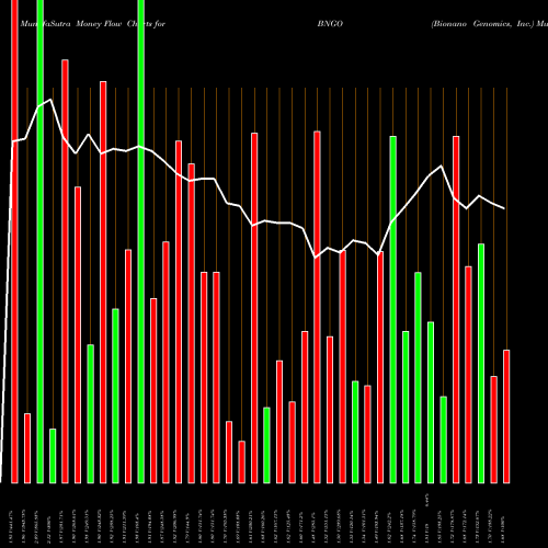 Money Flow charts share BNGO Bionano Genomics, Inc. NASDAQ Stock exchange 