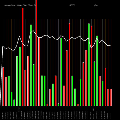 Money Flow charts share BNTC Benitec Biopharma Limited NASDAQ Stock exchange 