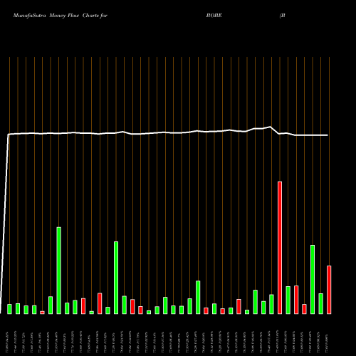 Money Flow charts share BOBE Bob Evans Farms, Inc. NASDAQ Stock exchange 