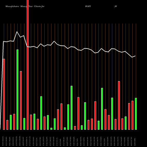 Money Flow charts share BOFI BofI Holding, Inc. NASDAQ Stock exchange 