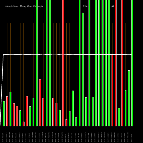 Money Flow charts share BOJA Bojangles', Inc. NASDAQ Stock exchange 