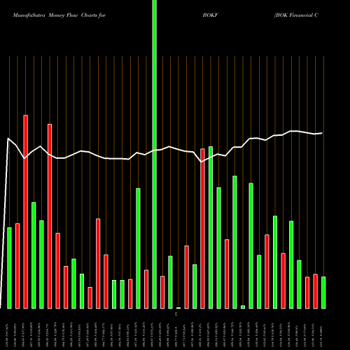Money Flow charts share BOKF BOK Financial Corporation NASDAQ Stock exchange 