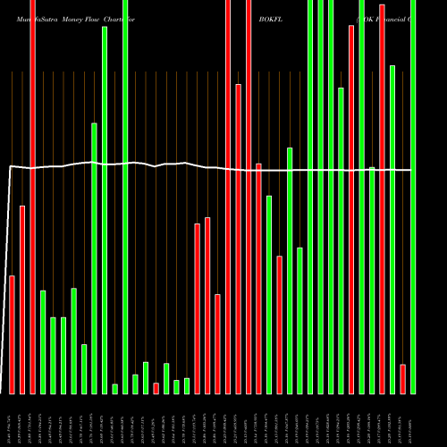 Money Flow charts share BOKFL BOK Financial Corporation NASDAQ Stock exchange 