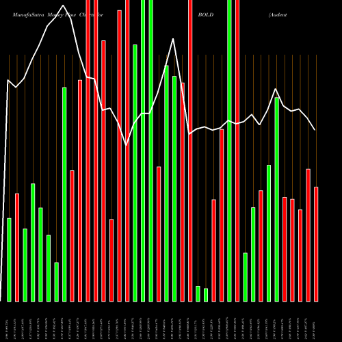 Money Flow charts share BOLD Audentes Therapeutics, Inc. NASDAQ Stock exchange 