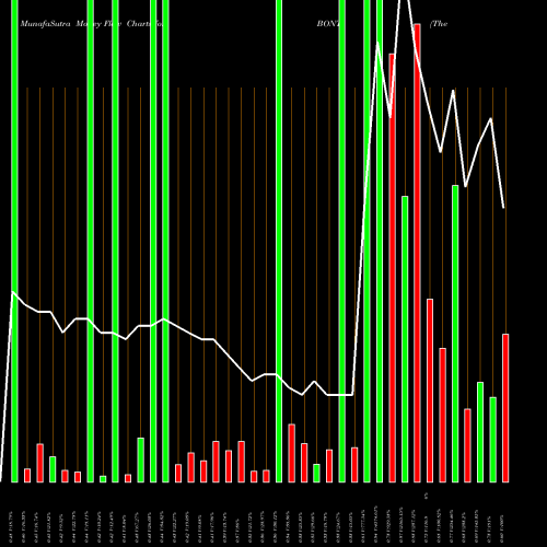 Money Flow charts share BONT The Bon-Ton Stores, Inc. NASDAQ Stock exchange 