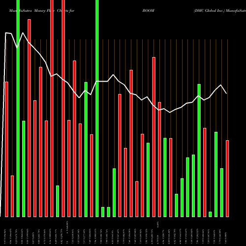 Money Flow charts share BOOM DMC Global Inc. NASDAQ Stock exchange 