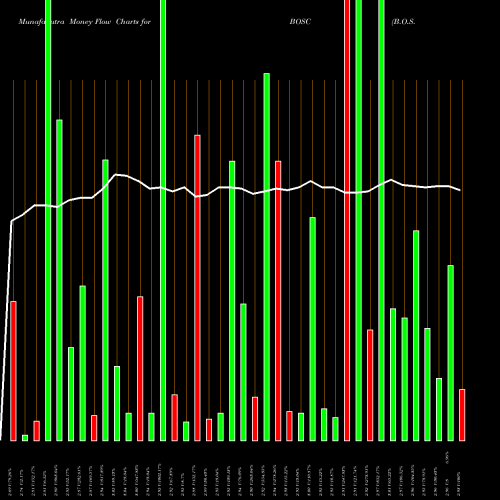 Money Flow charts share BOSC B.O.S. Better Online Solutions NASDAQ Stock exchange 
