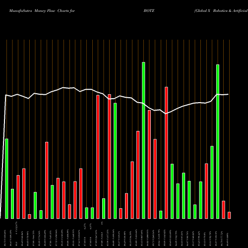 Money Flow charts share BOTZ Global X Robotics & Artificial Intelligence ETF NASDAQ Stock exchange 
