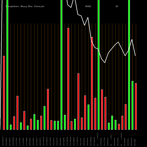 Money Flow charts share BOXL Boxlight Corporation NASDAQ Stock exchange 