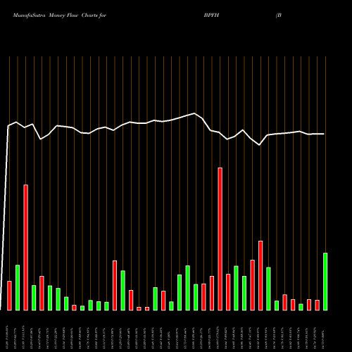 Money Flow charts share BPFH Boston Private Financial Holdings, Inc. NASDAQ Stock exchange 
