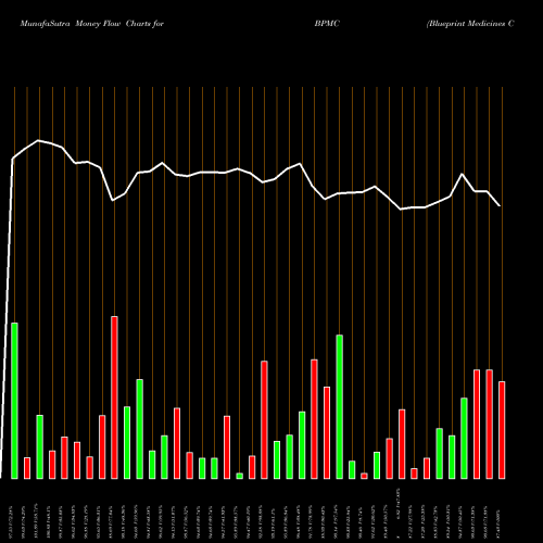 Money Flow charts share BPMC Blueprint Medicines Corporation NASDAQ Stock exchange 