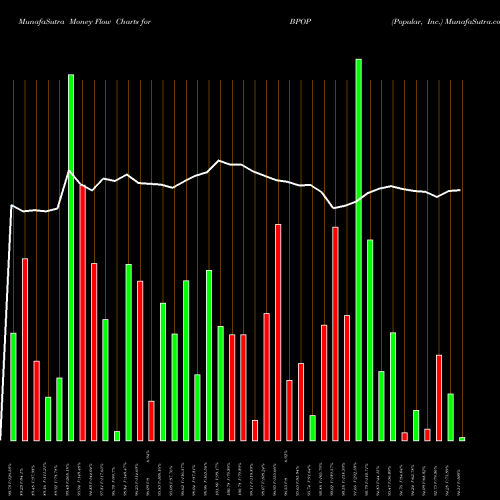 Money Flow charts share BPOP Popular, Inc. NASDAQ Stock exchange 