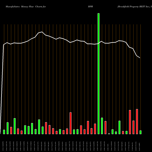 Money Flow charts share BPR Brookfield Property REIT Inc. NASDAQ Stock exchange 