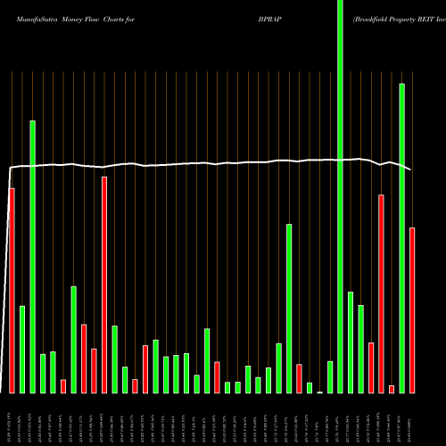 Money Flow charts share BPRAP Brookfield Property REIT Inc. NASDAQ Stock exchange 