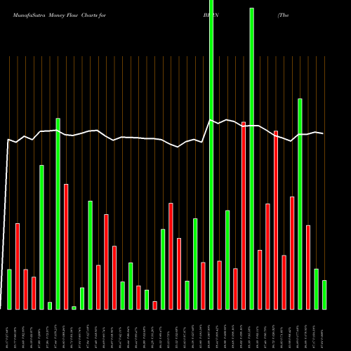 Money Flow charts share BPRN The Bank Of Princeton NASDAQ Stock exchange 