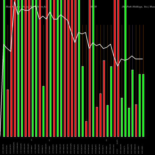 Money Flow charts share BPTH Bio-Path Holdings, Inc. NASDAQ Stock exchange 