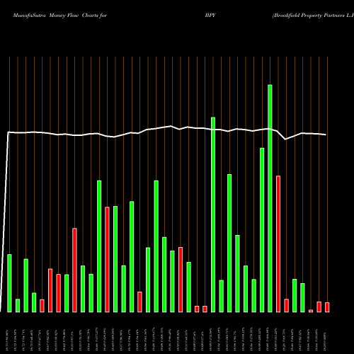 Money Flow charts share BPY Brookfield Property Partners L.P. NASDAQ Stock exchange 