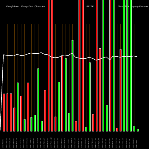 Money Flow charts share BPYPP Brookfield Property Partners LP Pfd Unit Ltd Par NASDAQ Stock exchange 