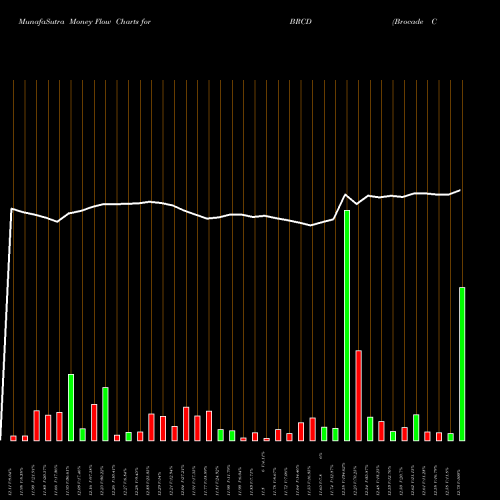 Money Flow charts share BRCD Brocade Communications Systems, Inc. NASDAQ Stock exchange 