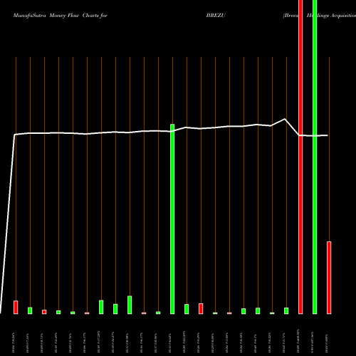 Money Flow charts share BREZU Breeze Holdings Acquisition Corp NASDAQ Stock exchange 