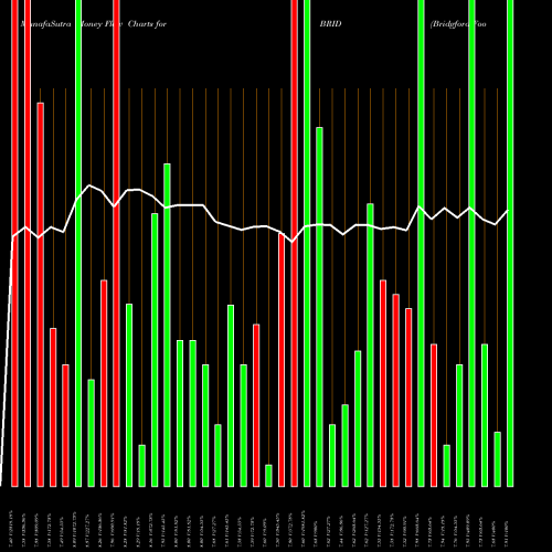 Money Flow charts share BRID Bridgford Foods Corporation NASDAQ Stock exchange 