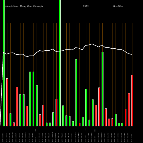 Money Flow charts share BRKL Brookline Bancorp, Inc. NASDAQ Stock exchange 